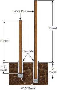 Has Your Fence Lost Its Footing? – Building Good Fence Footings